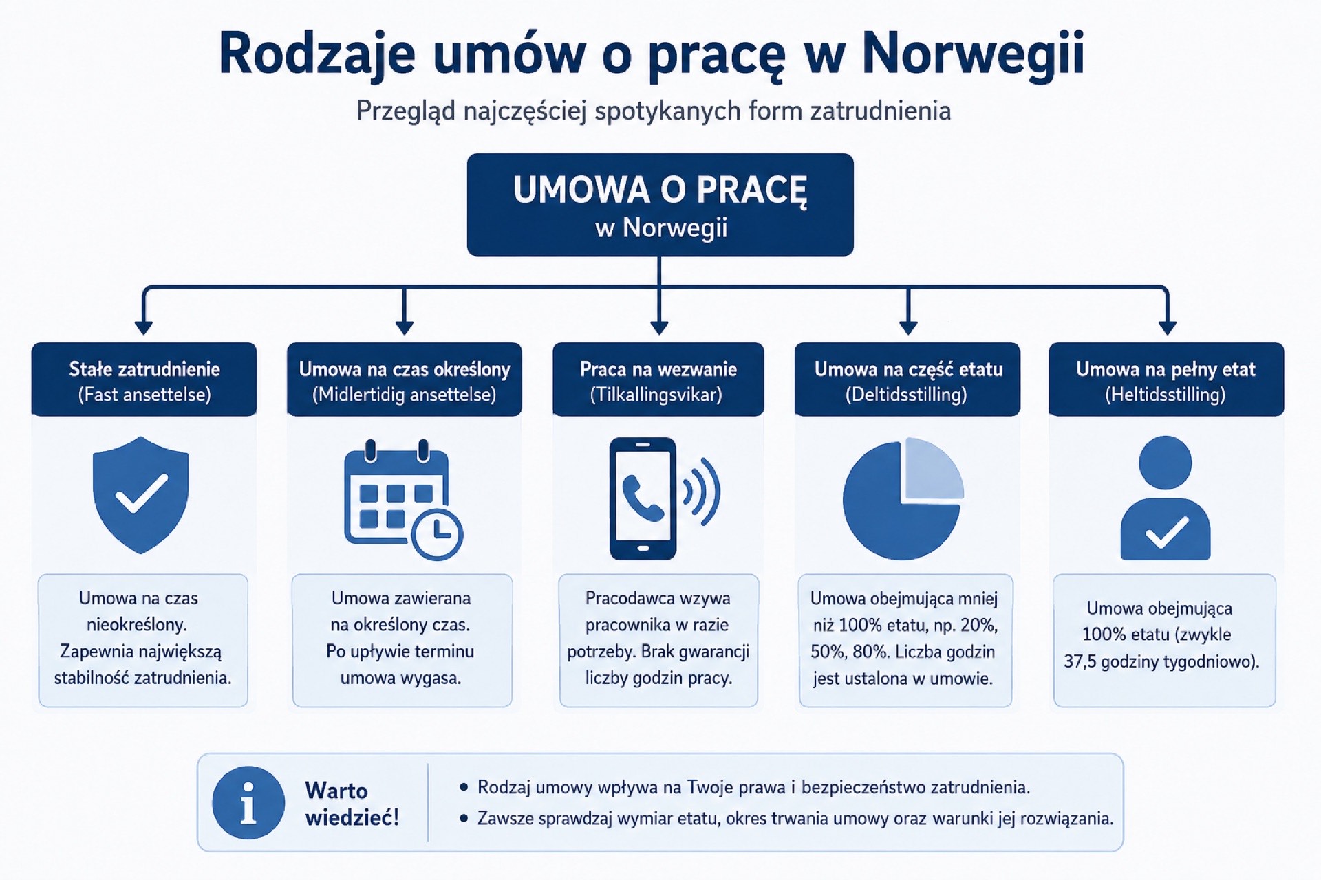 Schemat norweskiej umowy o pracę – elementy kontraktu